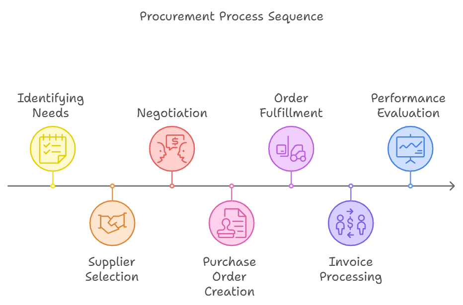 Diagram of the procurement process sequence with six labeled steps on a timeline.