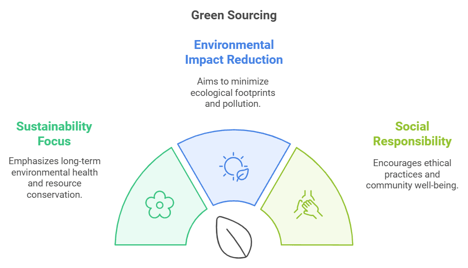 Diagram of green sourcing with sections on Sustainability Focus, Environmental Impact Reduction, and Social Responsibility.