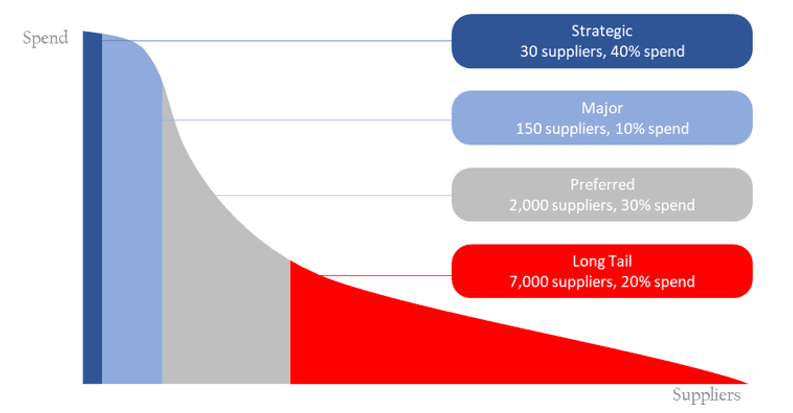 Chart showing supplier categories by spend: Strategic, Major, Preferred, Long Tail.