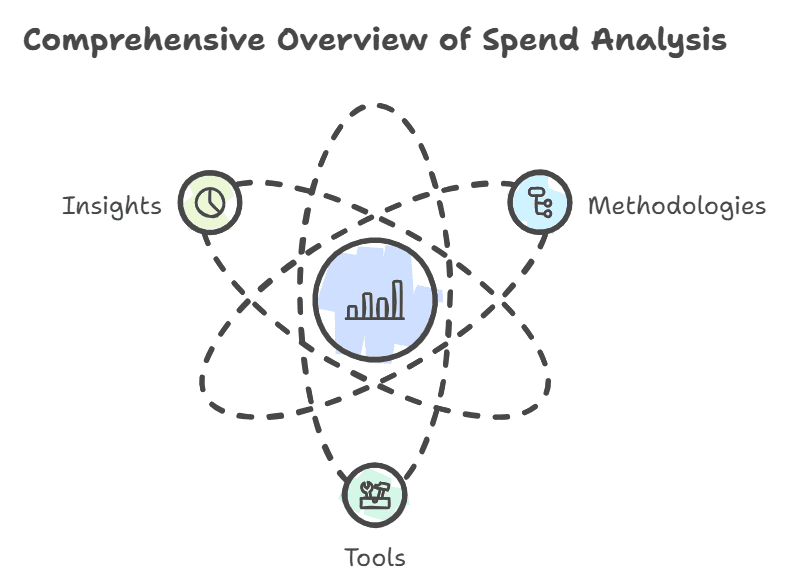 Diagram titled 'Comprehensive Overview of Spend Analysis' with insights, methodologies, and tools interconnected.