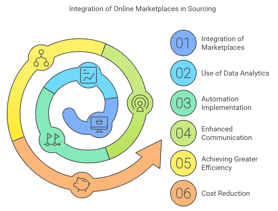 Diagram of online marketplace integration in sourcing with six steps.